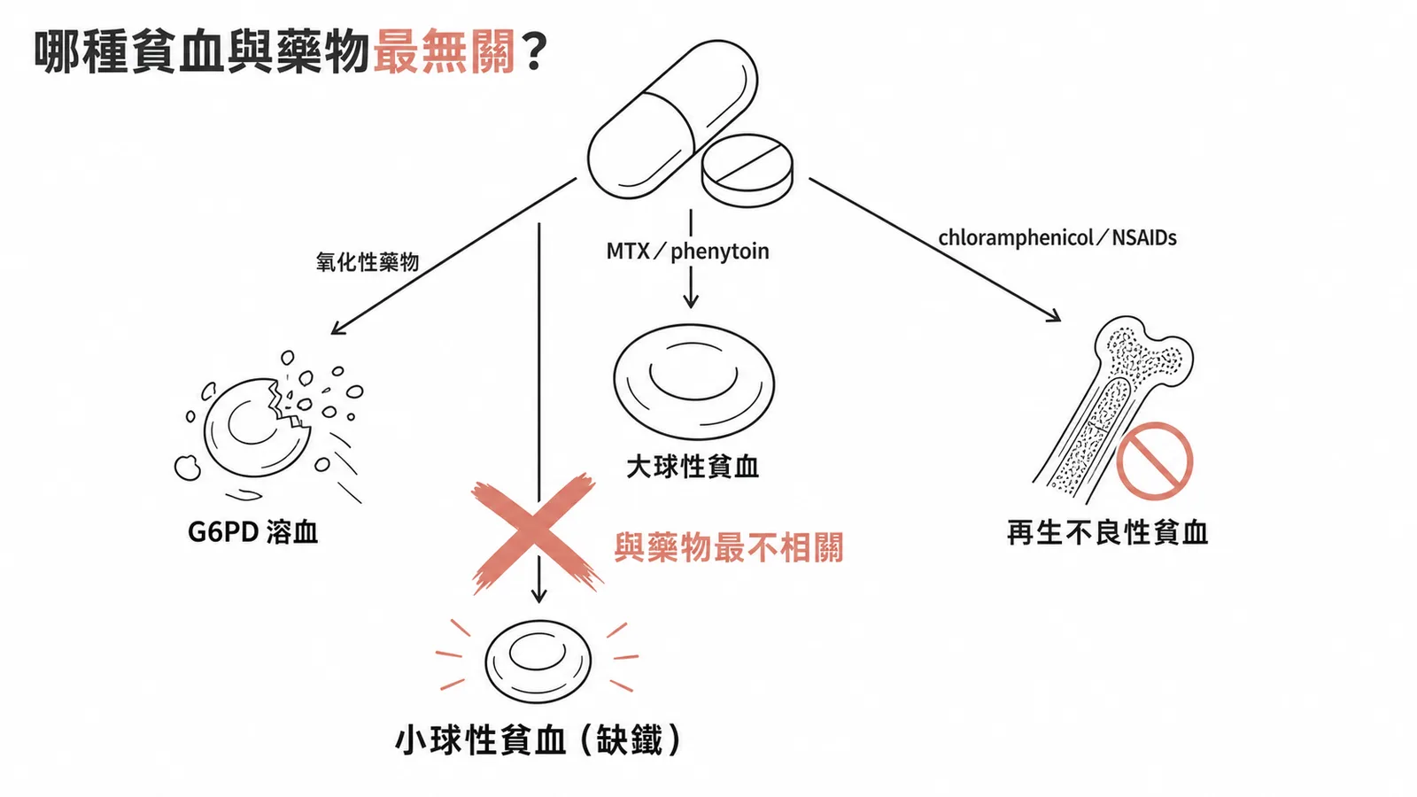 藥物相關貧血分類與小球性貧血對照