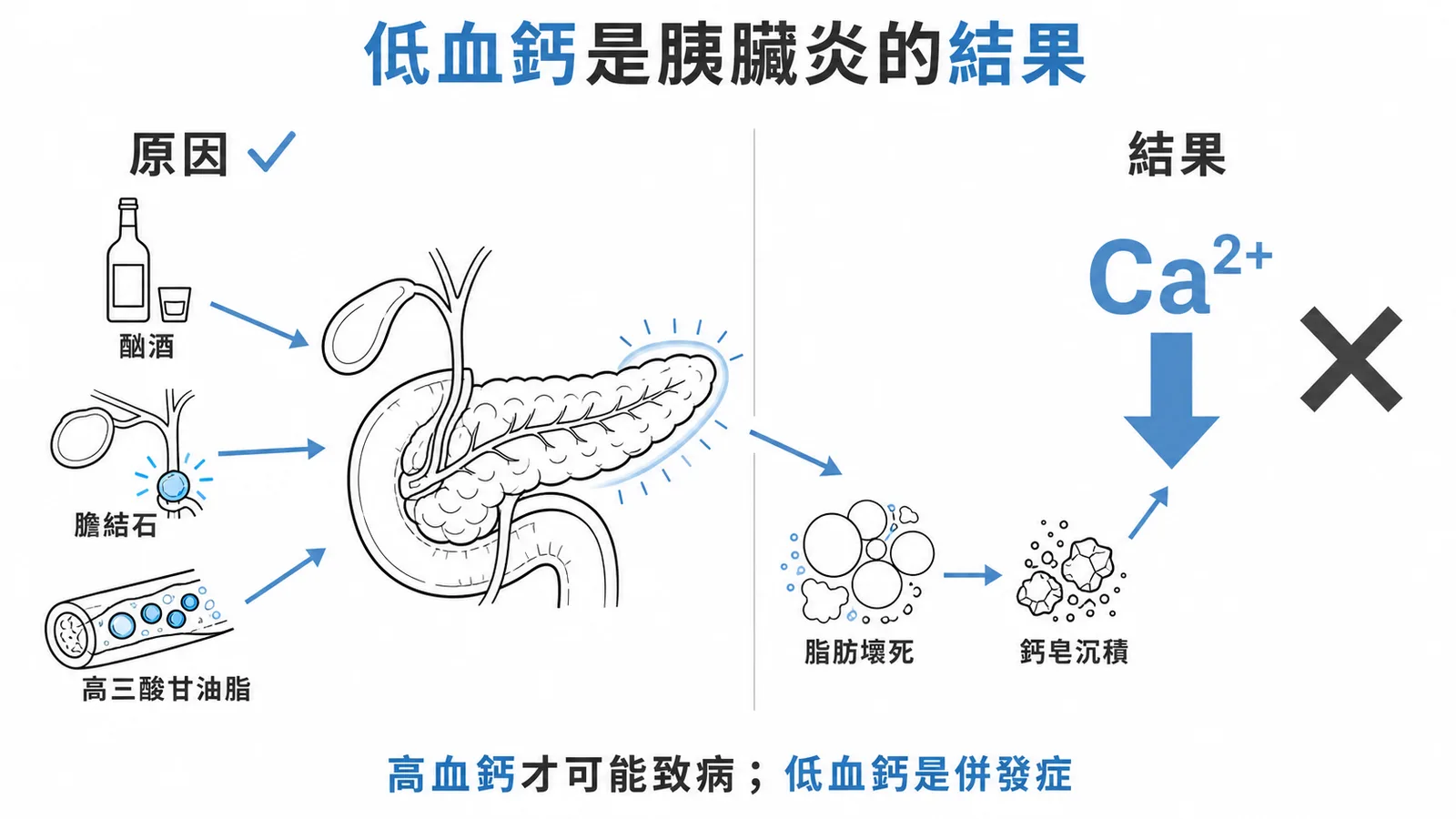 低血鈣是急性胰臟炎的併發症而非原因，常見原因為酗酒、膽結石與高三酸甘油脂
