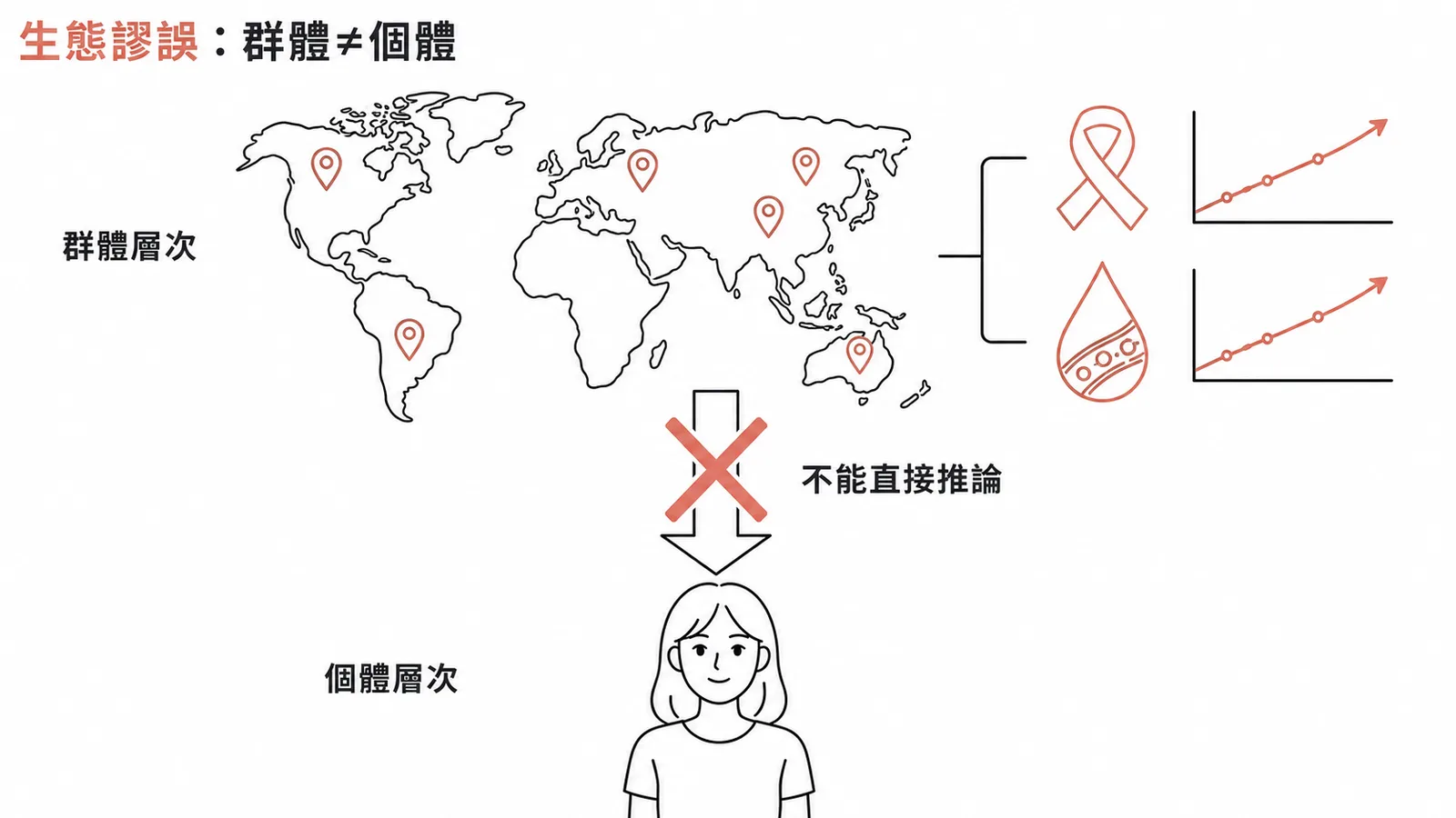 生態謬誤示意：群體層次相關不能直接推論到個體