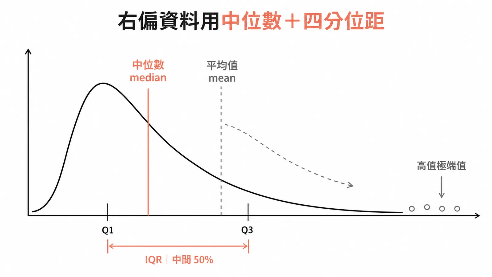 右偏分布下中位數與四分位距的位置示意