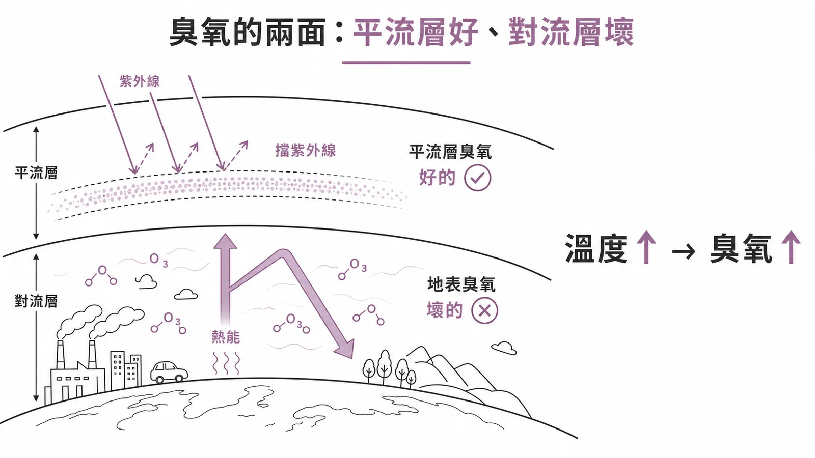 平流層臭氧保護地球vs對流層臭氧受溫室效應加速生成