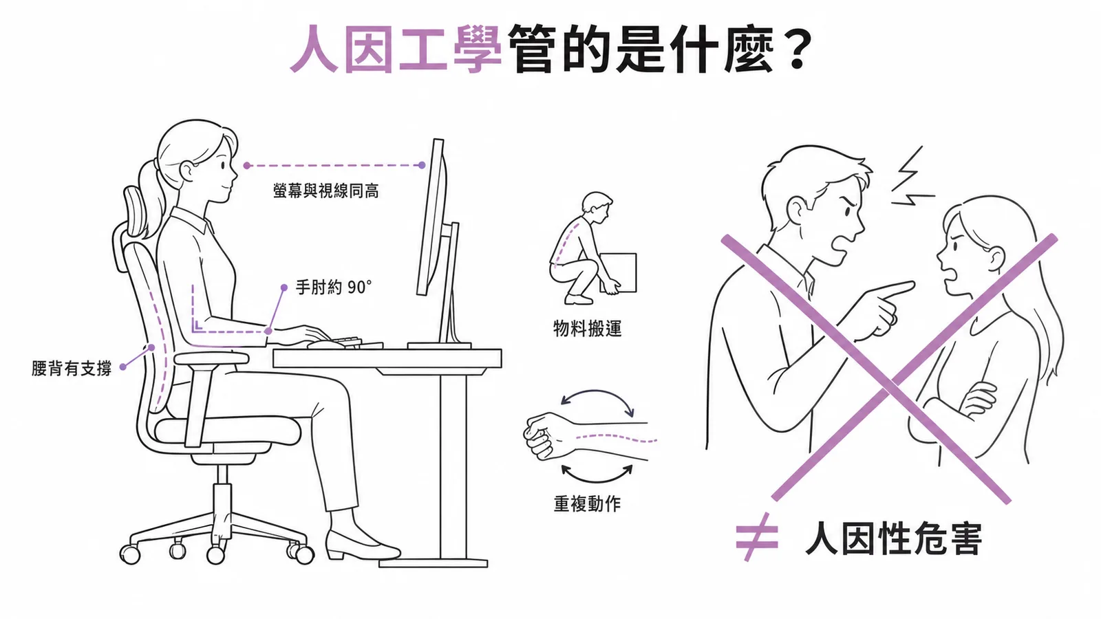 人因工學範疇：正確坐姿搬運與重複動作vs人際暴力不屬此類