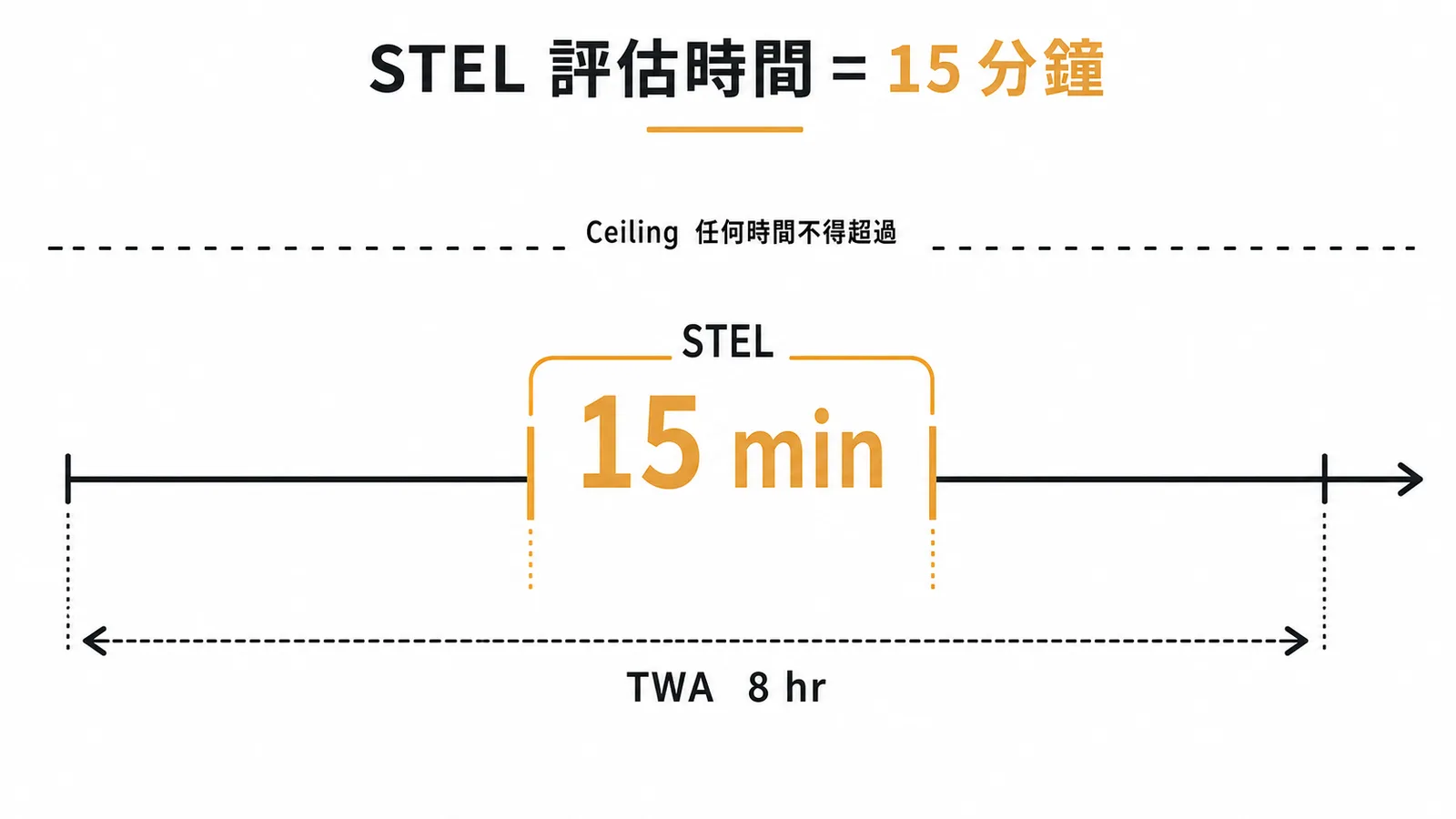 職業暴露三種容許濃度標準：STEL為15分鐘