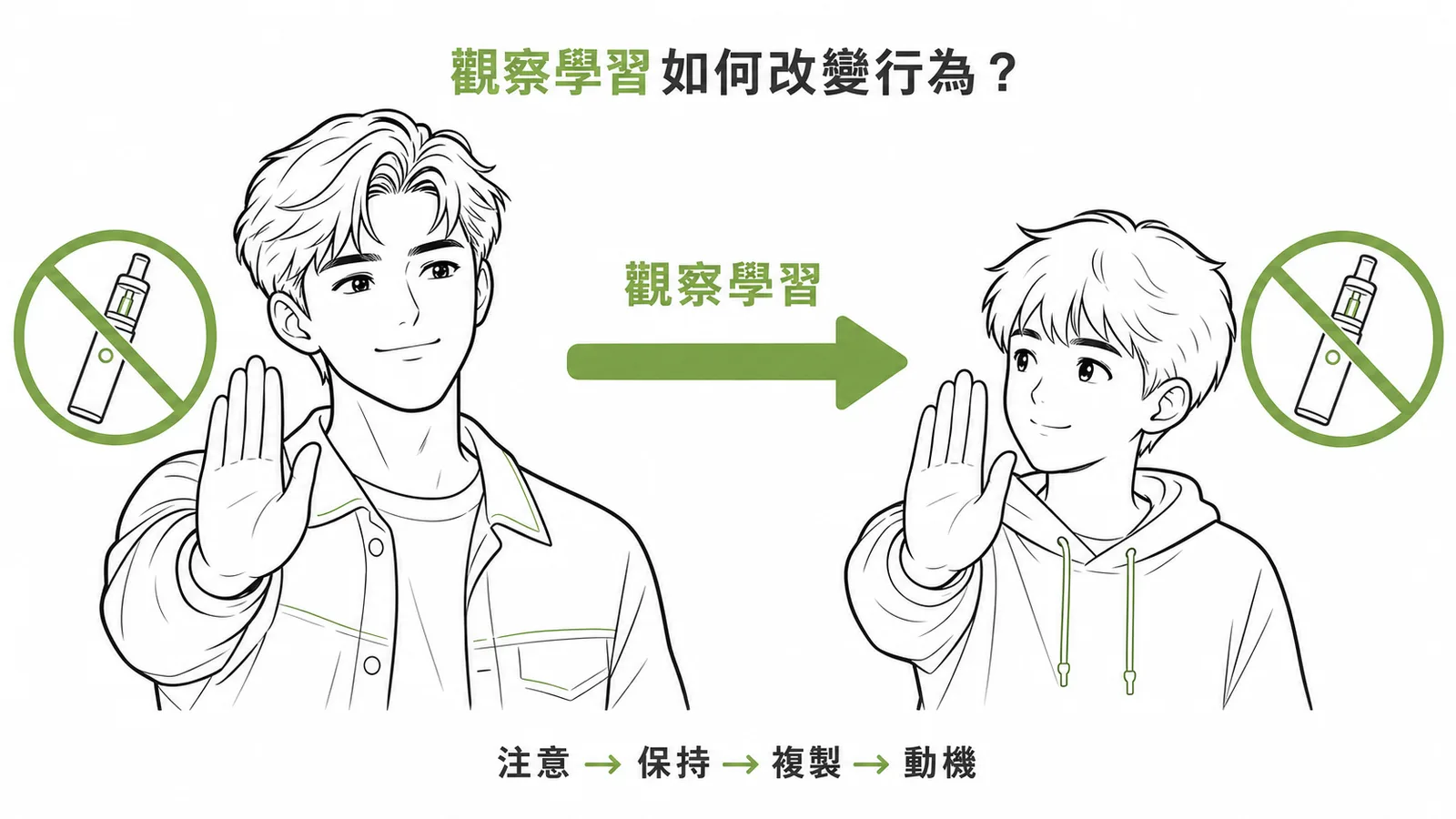 班杜拉觀察學習四步驟：偶像拒菸→青少年模仿拒絕行為