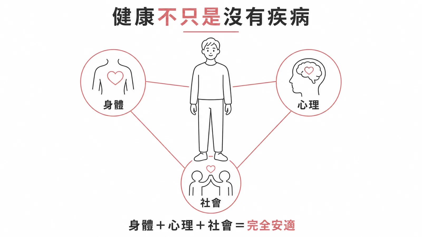 WHO健康定義三面向：身體＋心理＋社會＝完全安適