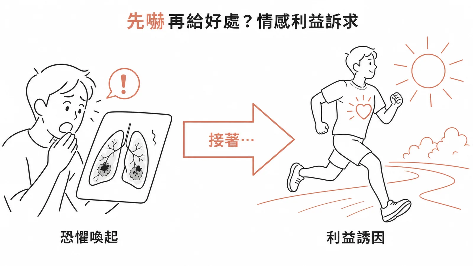 情感利益訴求：先以恐懼喚起注意再提供正向利益誘因