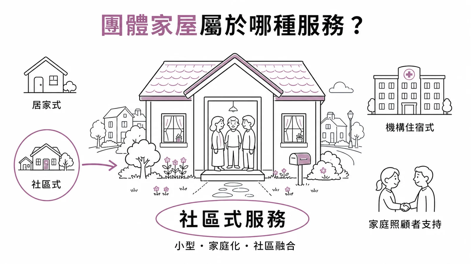 長照四大類型：團體家屋屬於社區式服務
