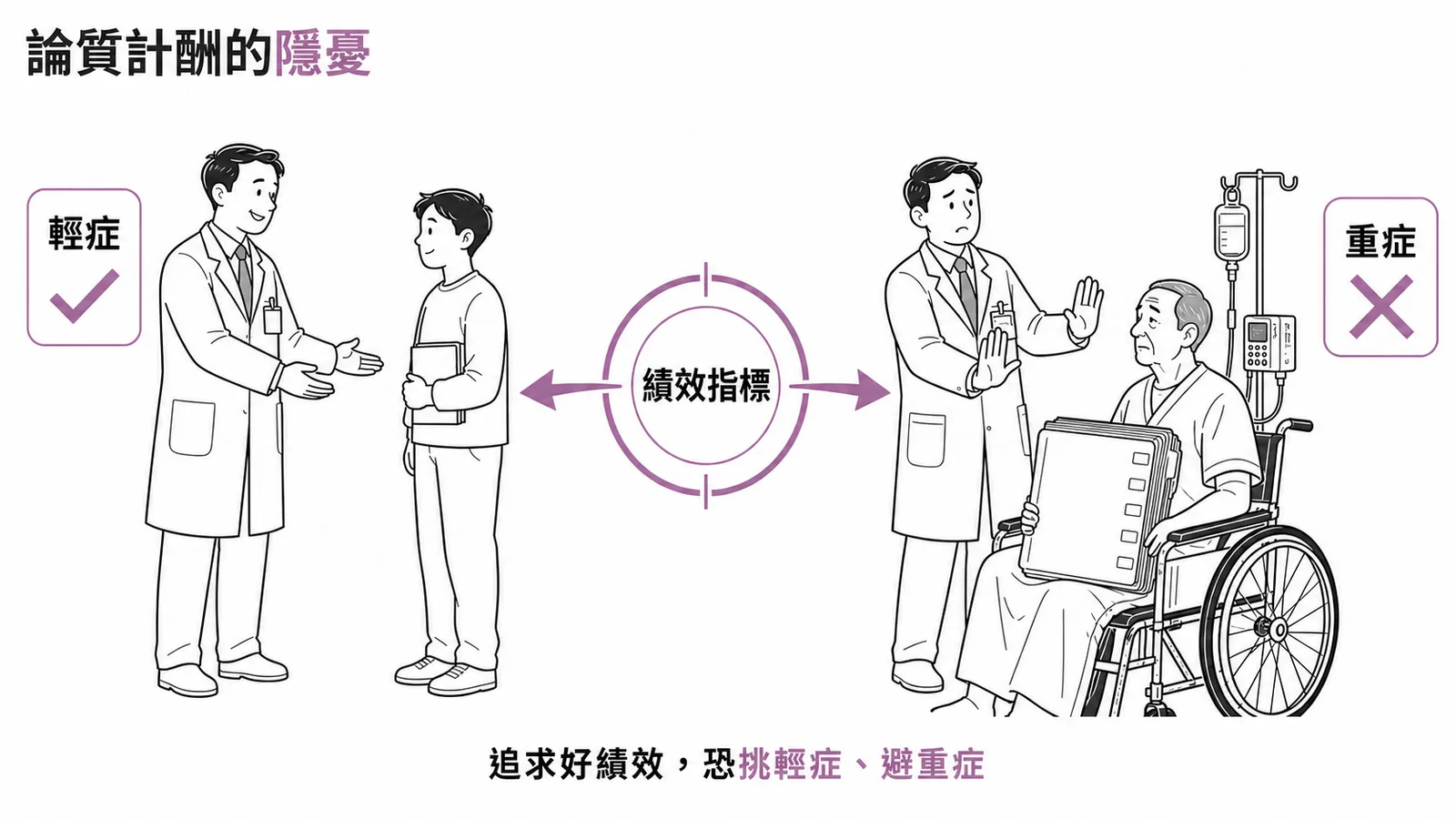 論質計酬缺點：為追求績效恐挑輕症避重症
