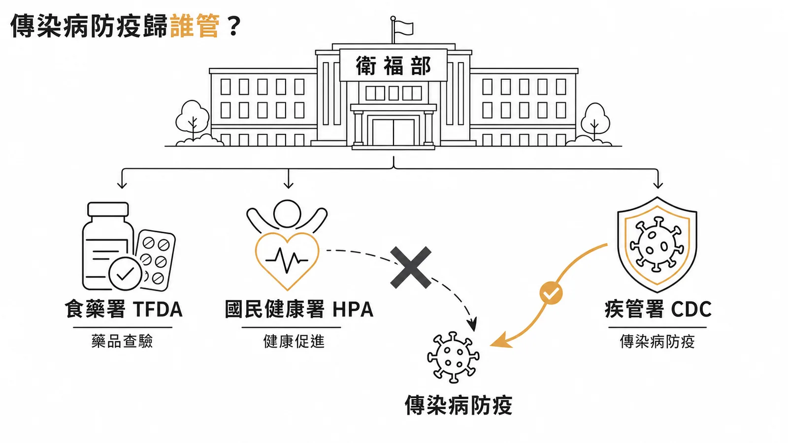 衛福部組織：傳染病防疫歸疾管署CDC非國健署