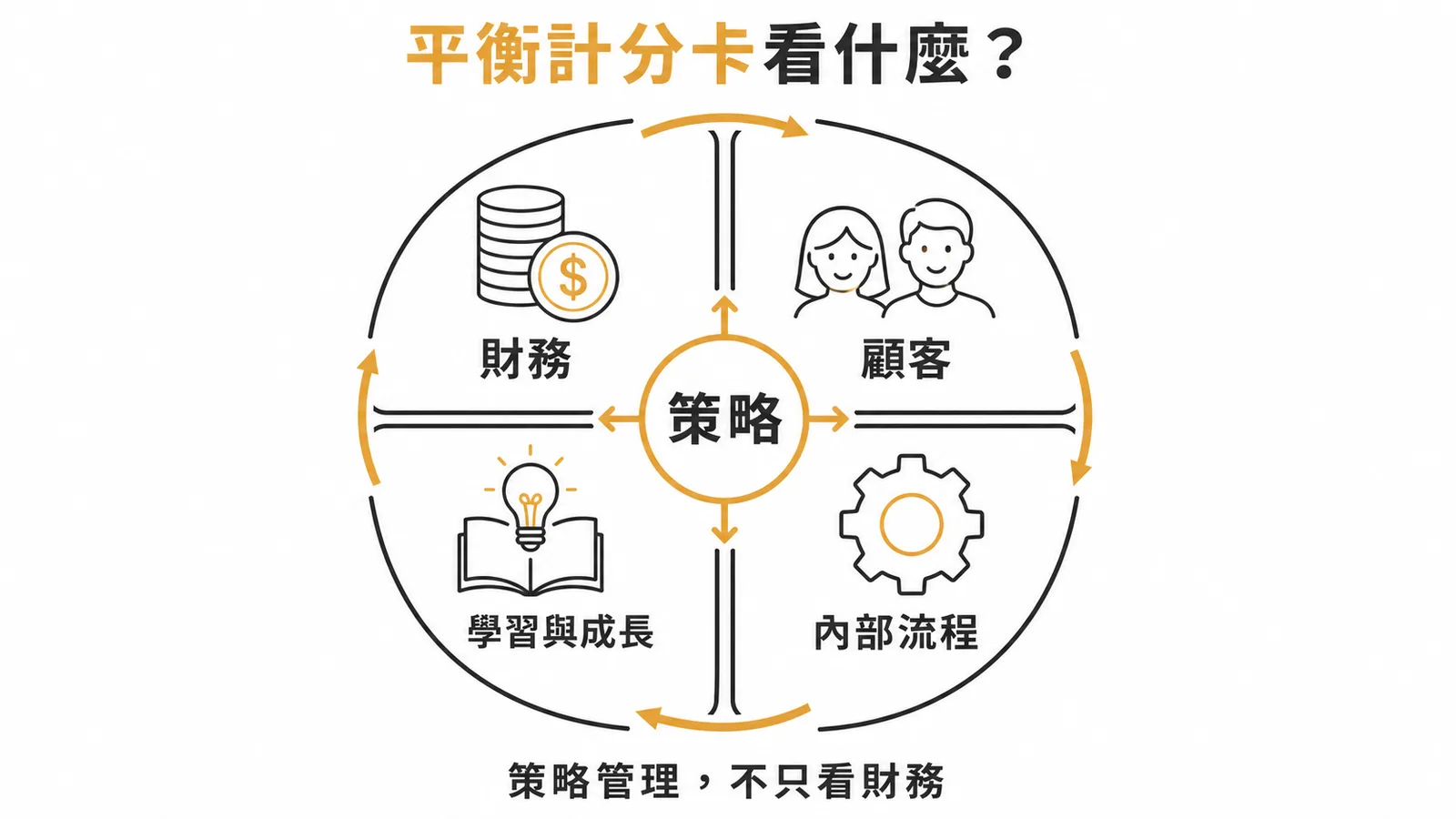 平衡計分卡四面向：財務、顧客、內部流程、學習與成長