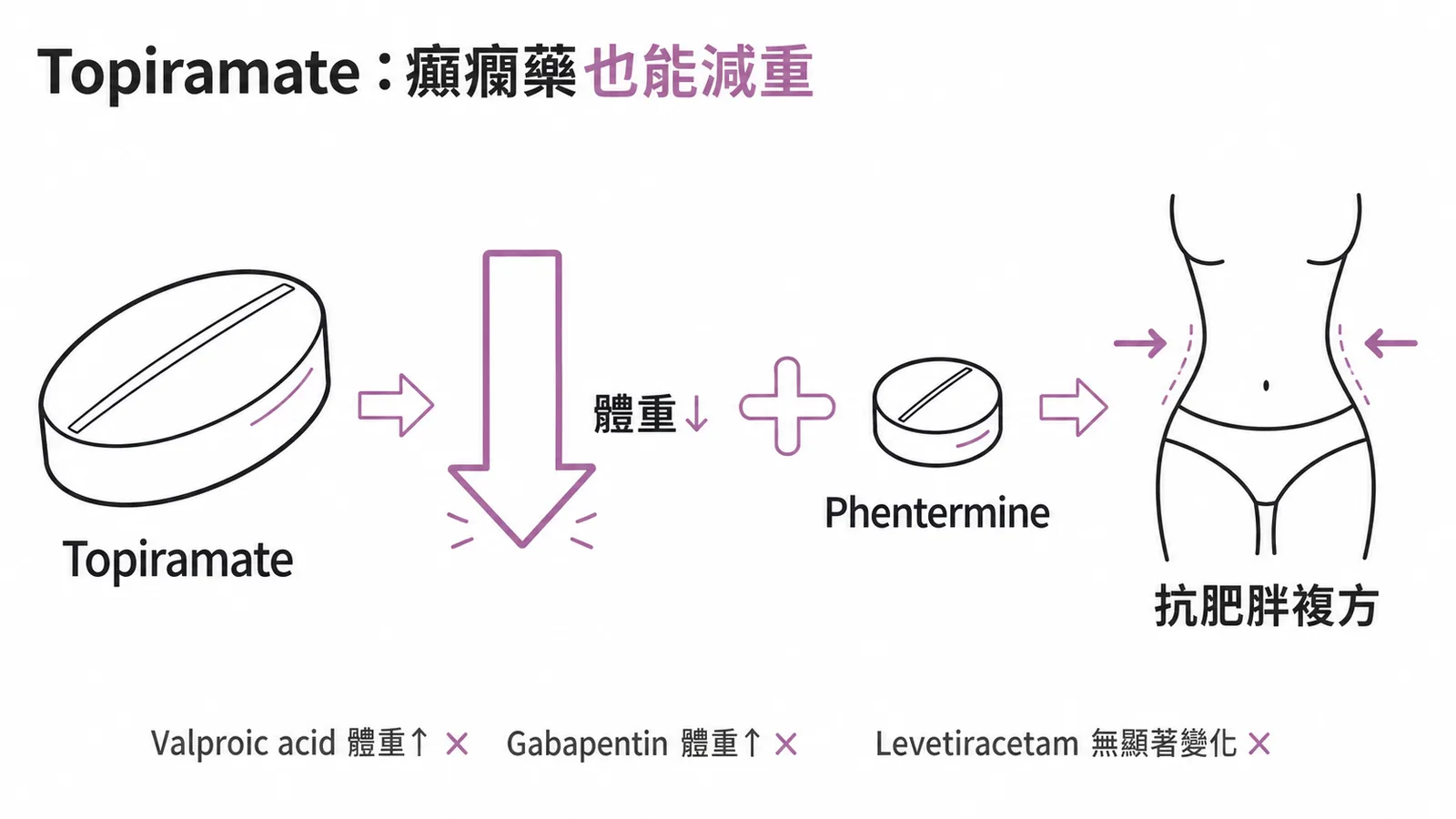 Topiramate 體重減輕副作用與 Phentermine 組成抗肥胖複方的示意圖