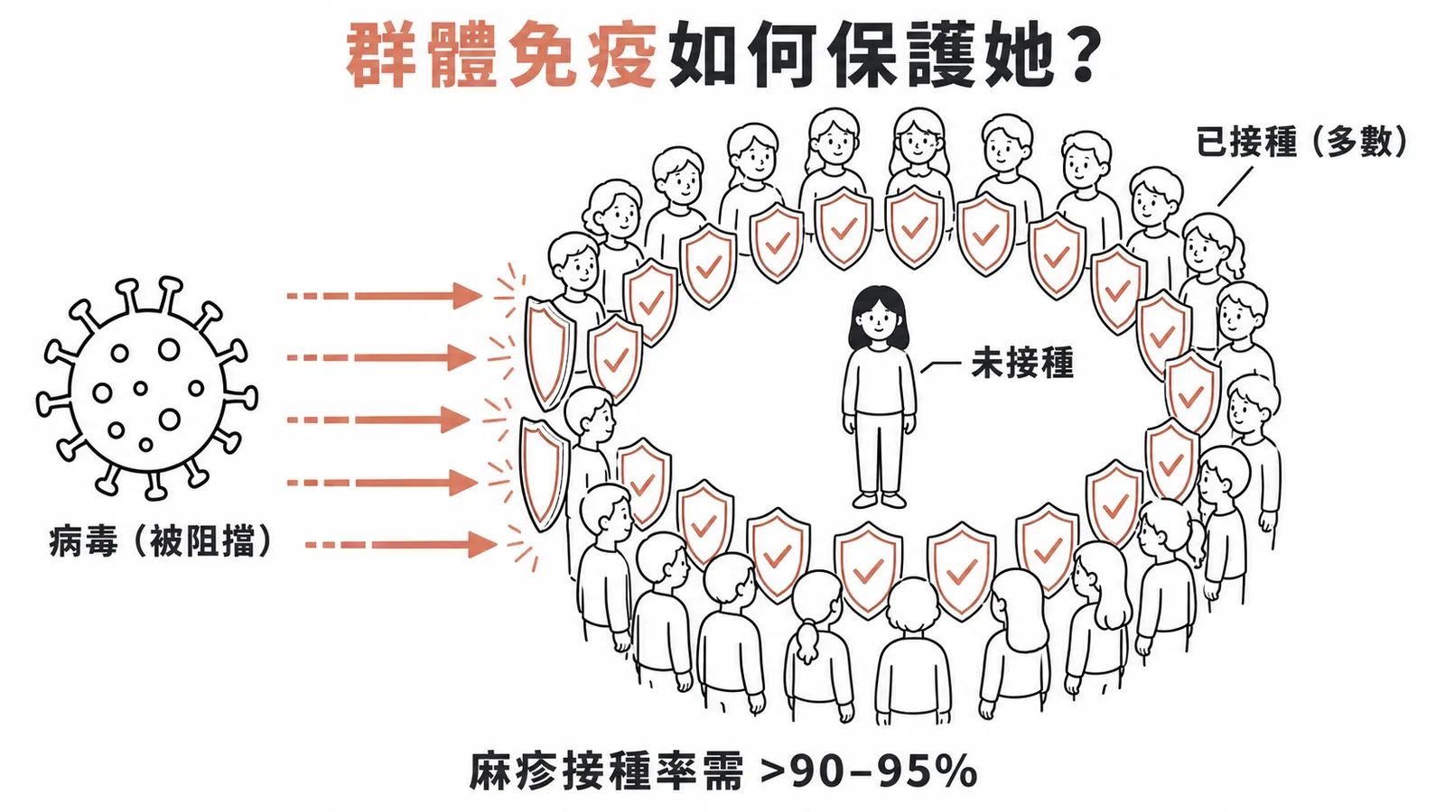 群體免疫:多數人接種形成屏障,保護未接種的個體