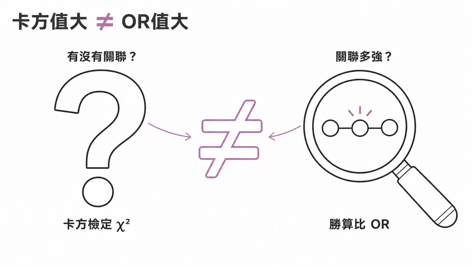 卡方檢定衡量關聯顯著性,勝算比衡量關聯強度,兩者不等同