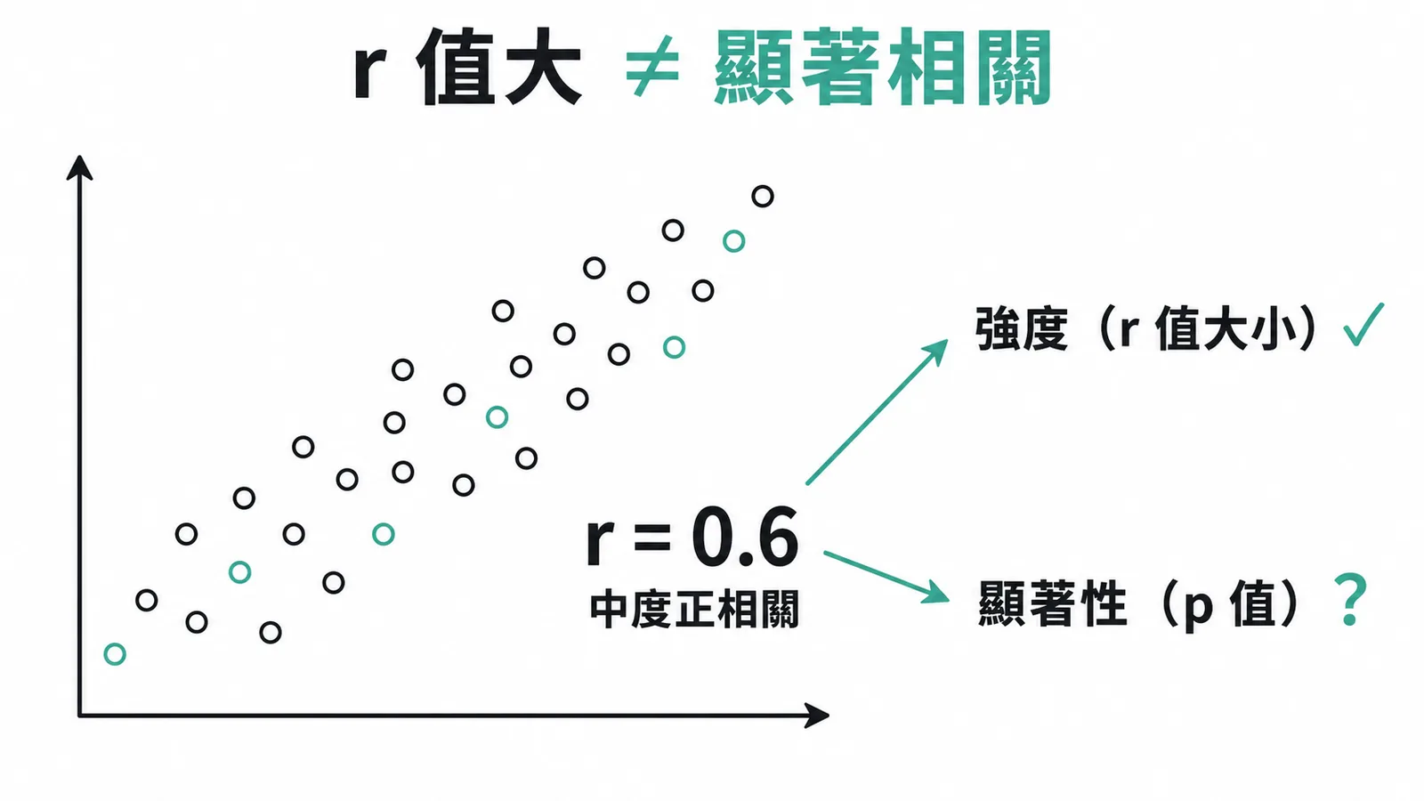 相關係數r值大小代表強度,顯著性需另行統計檢定
