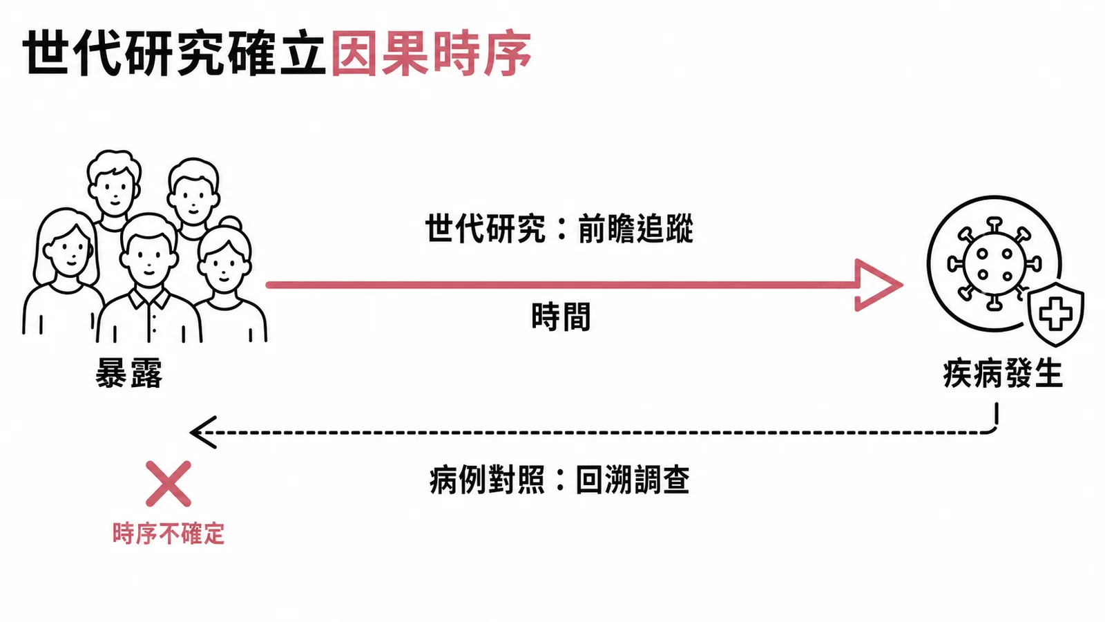 世代研究前瞻追蹤能確立暴露與疾病的因果時序