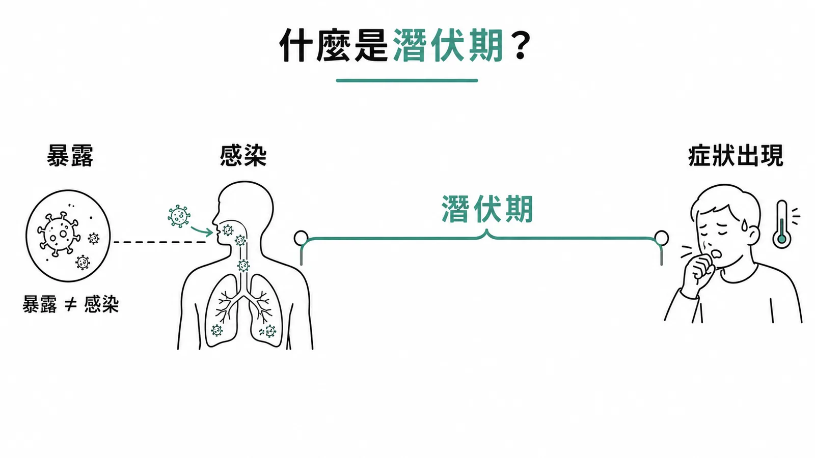 潛伏期是從感染到出現第一個臨床症狀的時間