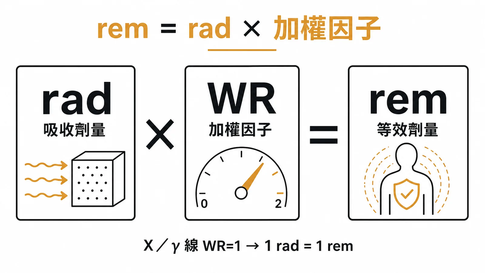 等效劑量rem等於吸收劑量rad乘以輻射加權因子WR