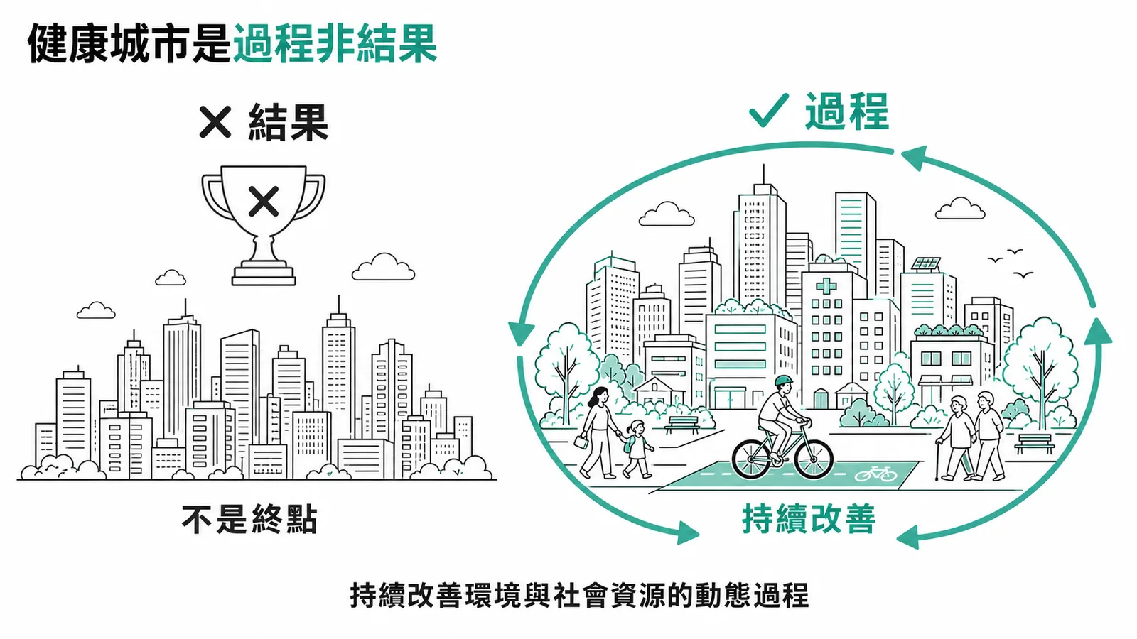 健康城市是持續改善的過程而非最終結果