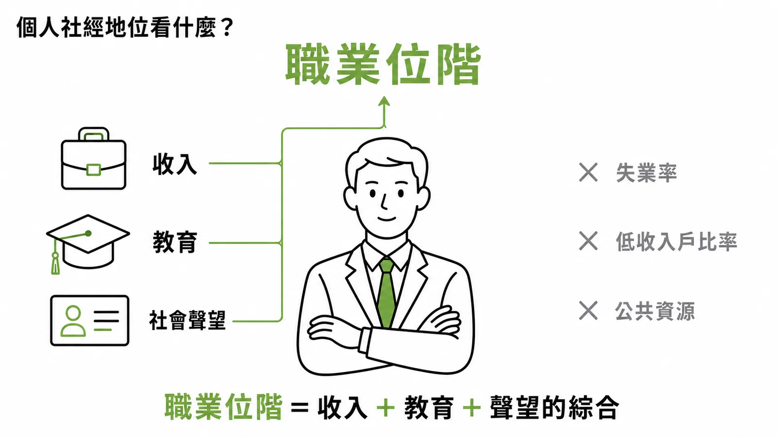 職業位階綜合反映收入、教育與社會聲望