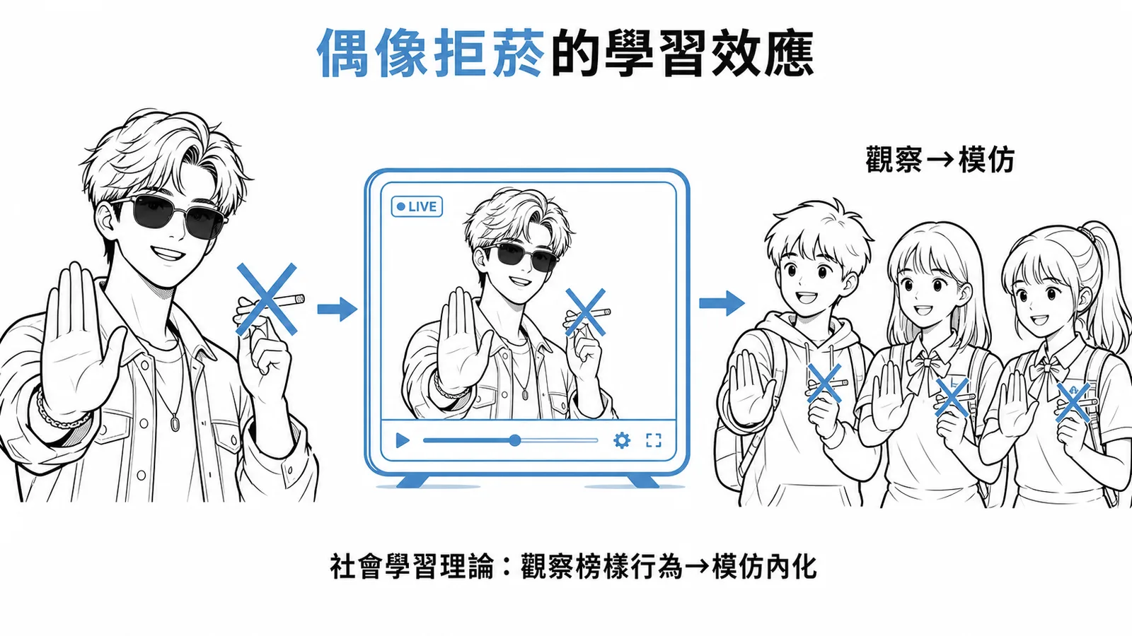 社會學習理論:觀察偶像拒菸行為並模仿內化