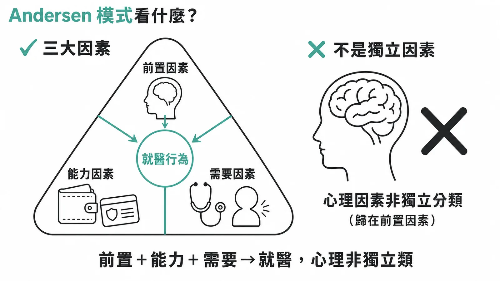 Andersen模式三大因素:前置、能力、需要