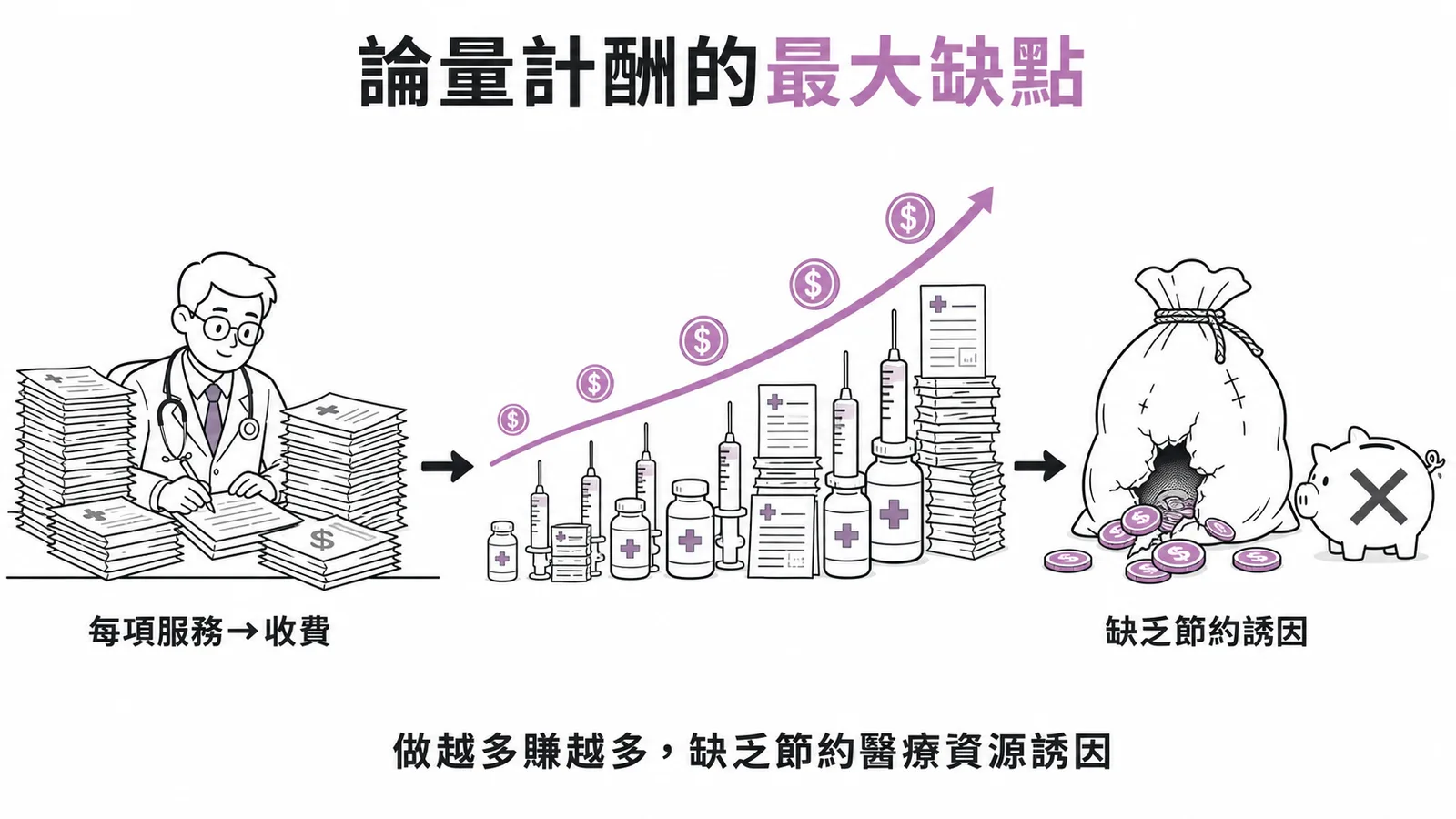 論量計酬做越多賺越多缺乏節約誘因