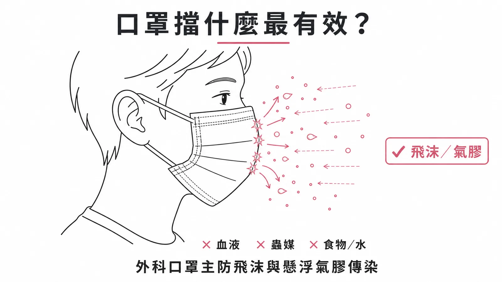 外科口罩主防飛沫與懸浮氣膠傳染
