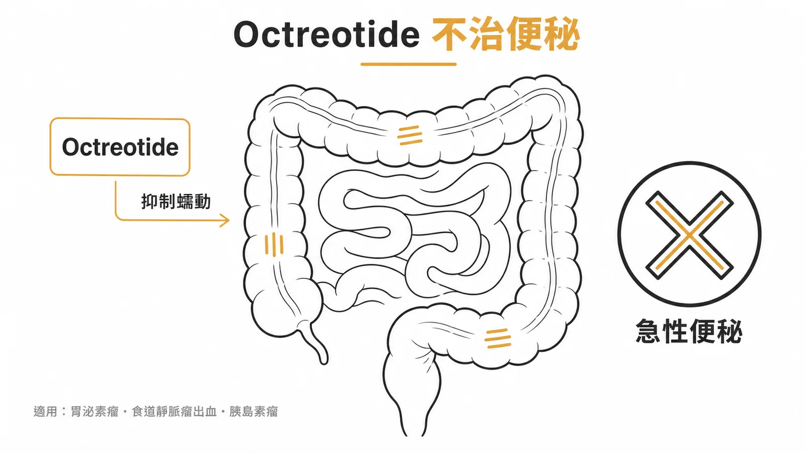 Octreotide 抑制腸蠕動,不適用於急性便秘