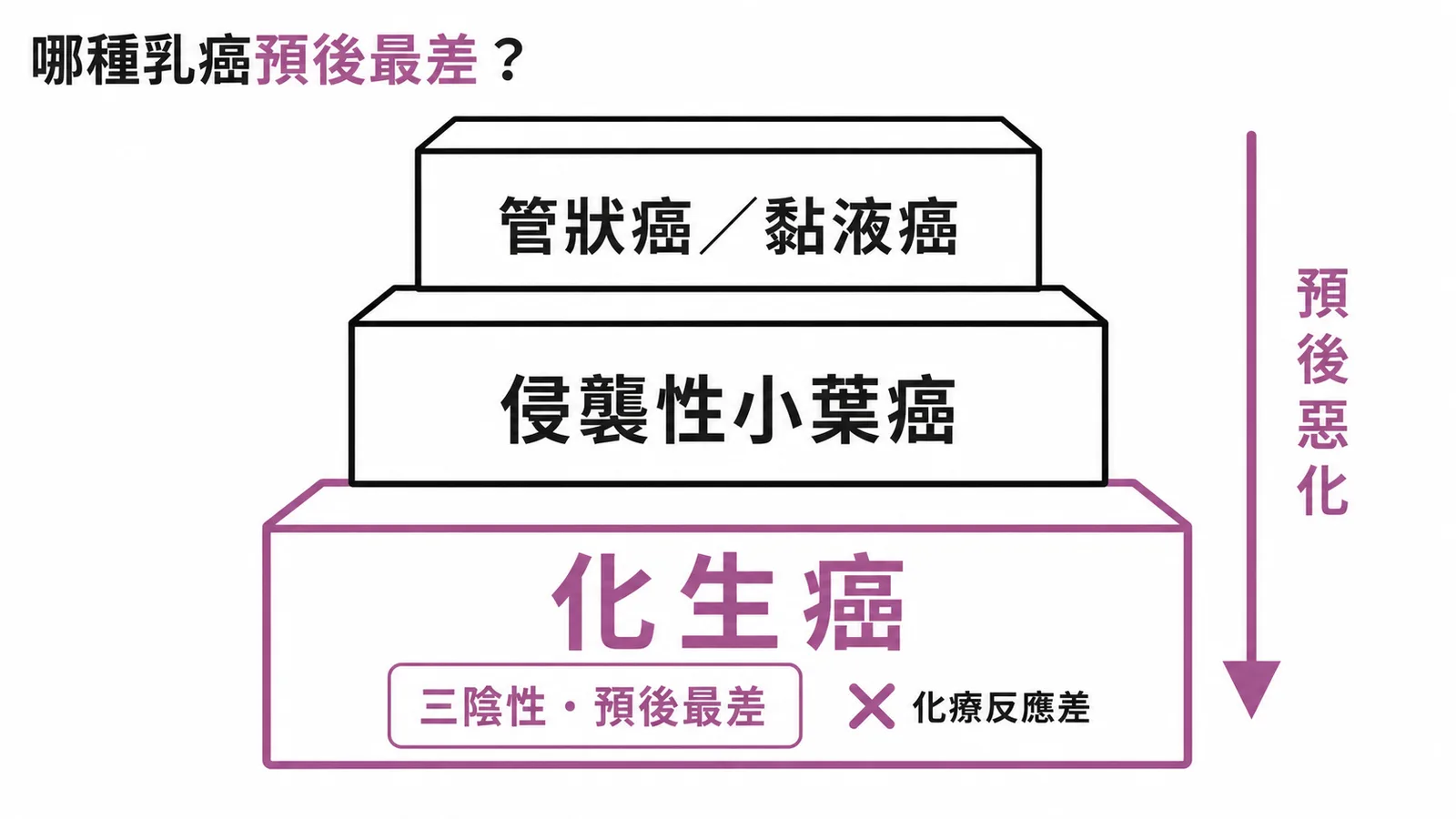 乳癌亞型預後排行——化生癌三陰性預後最差