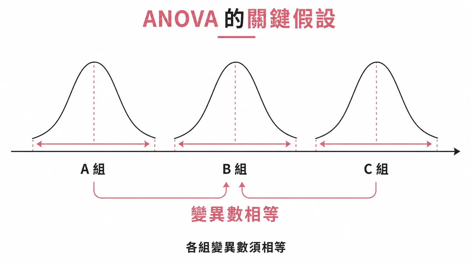 ANOVA假設要求各組變異數相等（變異數同質性）