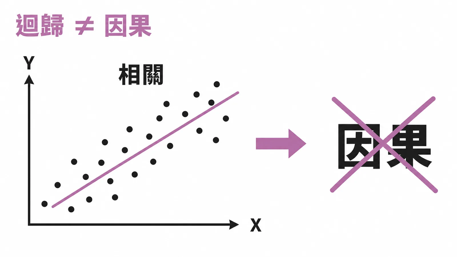 迴歸分析只能說明相關性，不等於因果關係