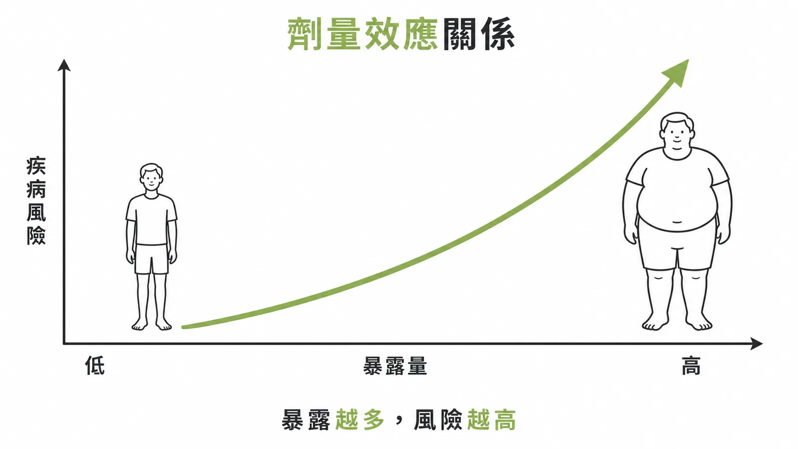劑量效應關係：暴露量越高疾病風險越高