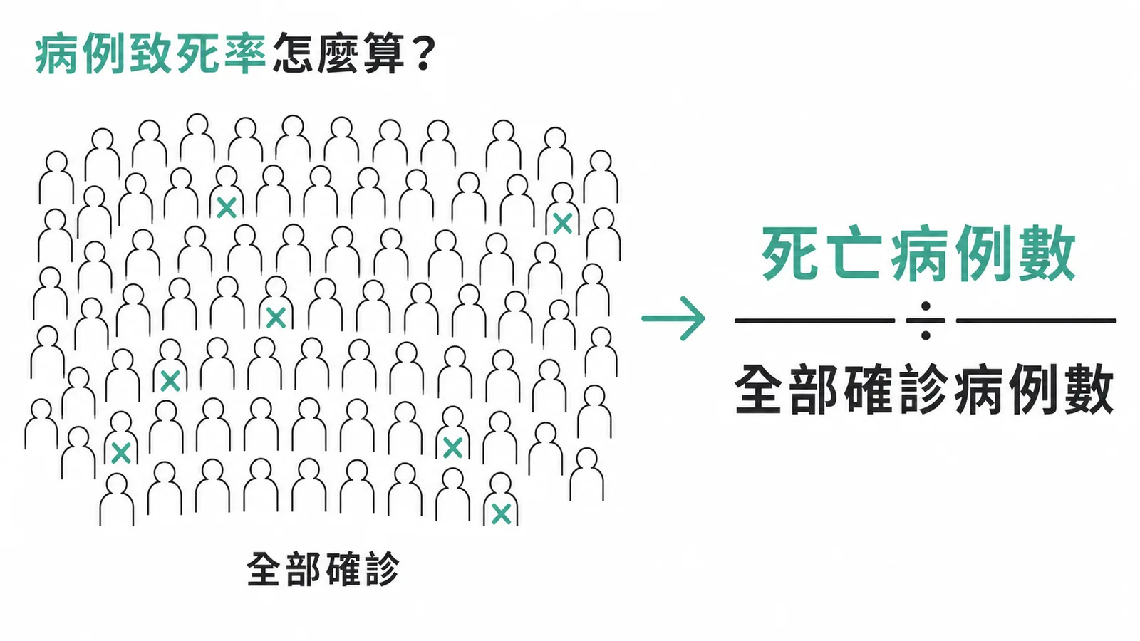 病例致死率等於死亡病例數除以全部確診病例數