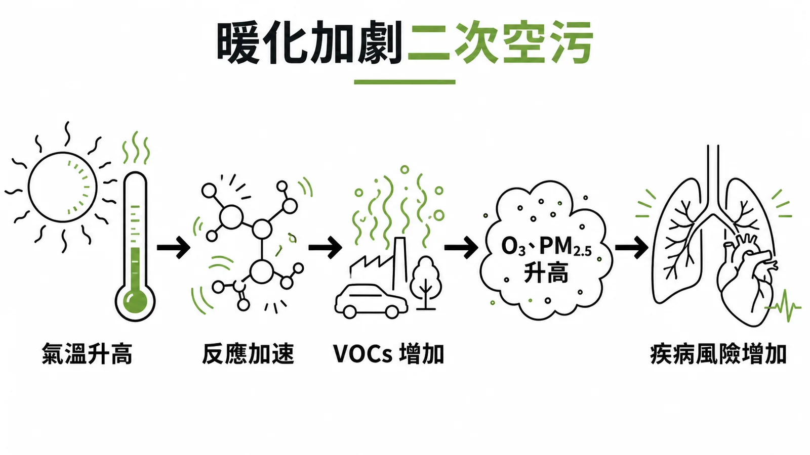 全球暖化加劇二次空氣污染的因果鏈示意