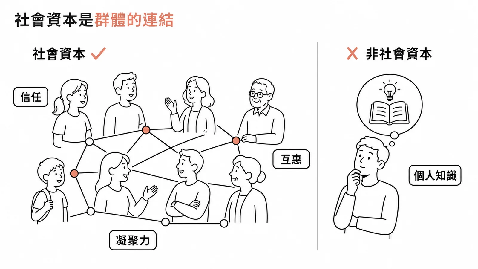 社會資本強調群體連結而非個人知識的對比示意