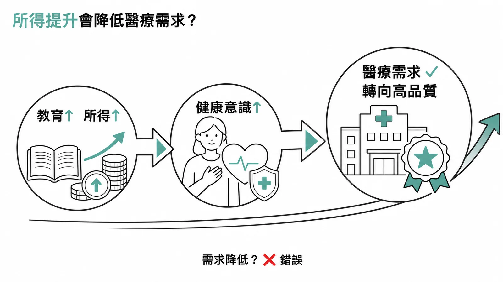 教育所得提升使醫療需求轉向高品質而非降低的因果示意