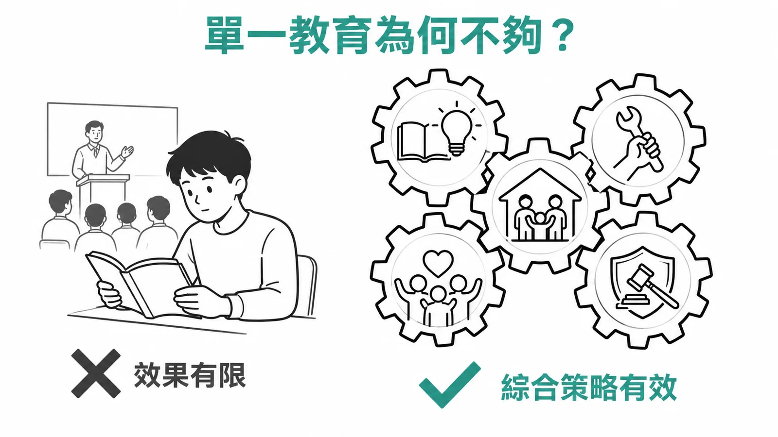 單一教育與綜合策略預防藥物濫用效果對比示意