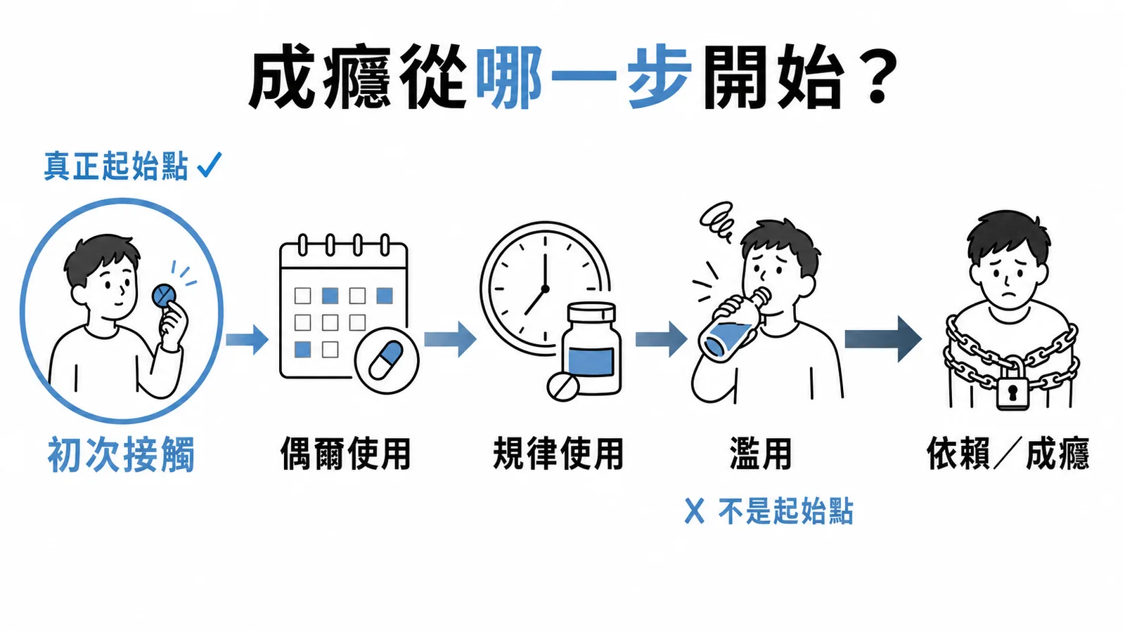 物質使用疾患自然史從初次接觸到成癮的漸進流程