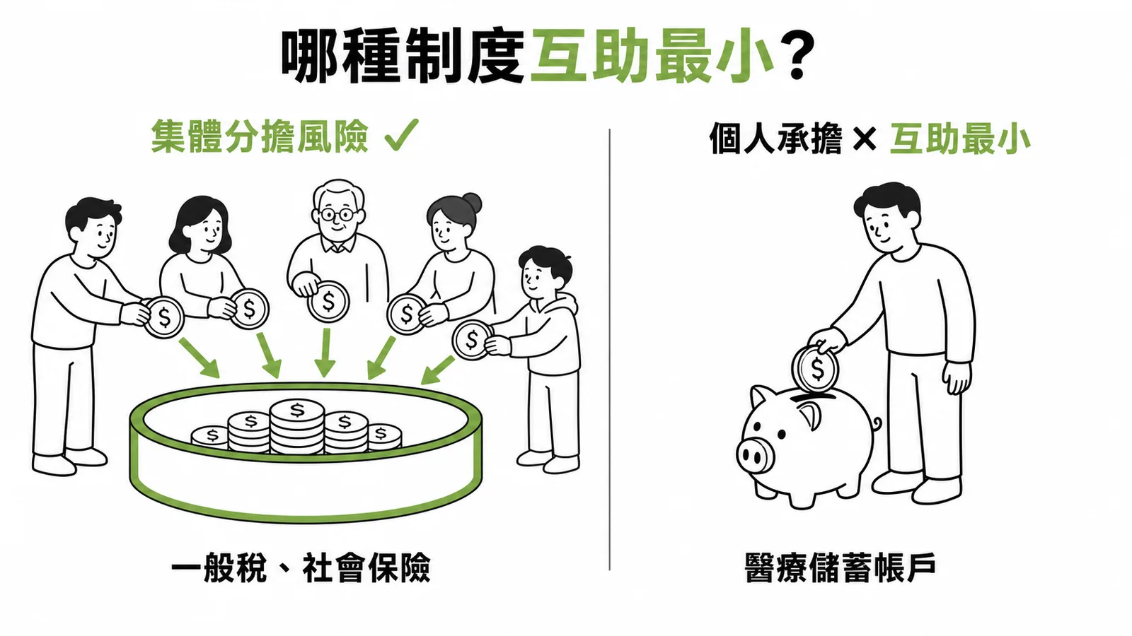 集體分擔風險與個人醫療儲蓄帳戶的社會互助對比