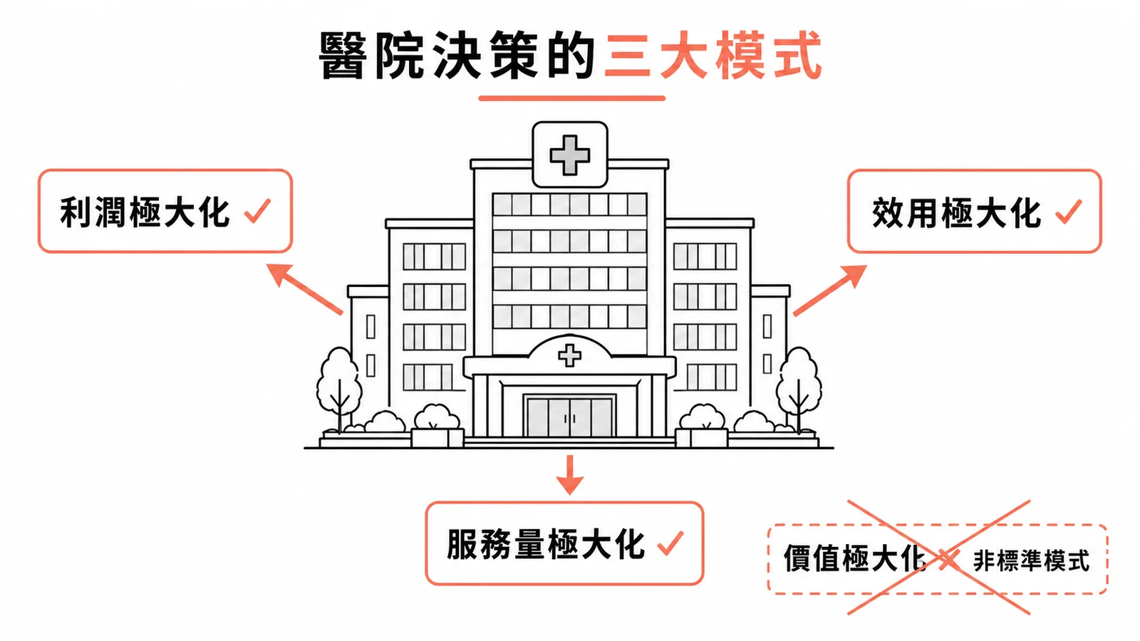 醫院市場行為三大模式與價值極大化非標準模式對比