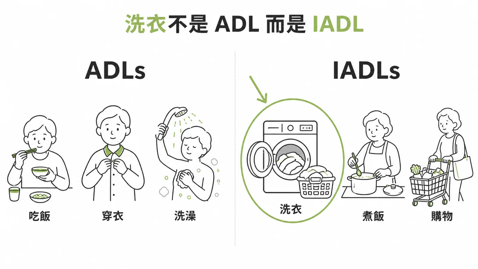 ADLs 與 IADLs 的區分：洗衣屬於工具性日常生活活動