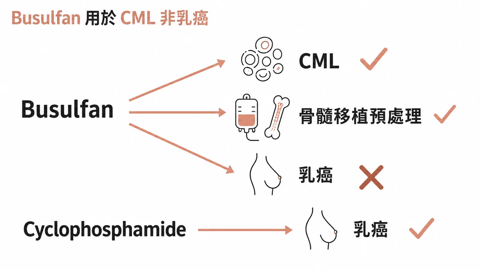 Busulfan 適應症為 CML 與骨髓移植預處理而非乳癌