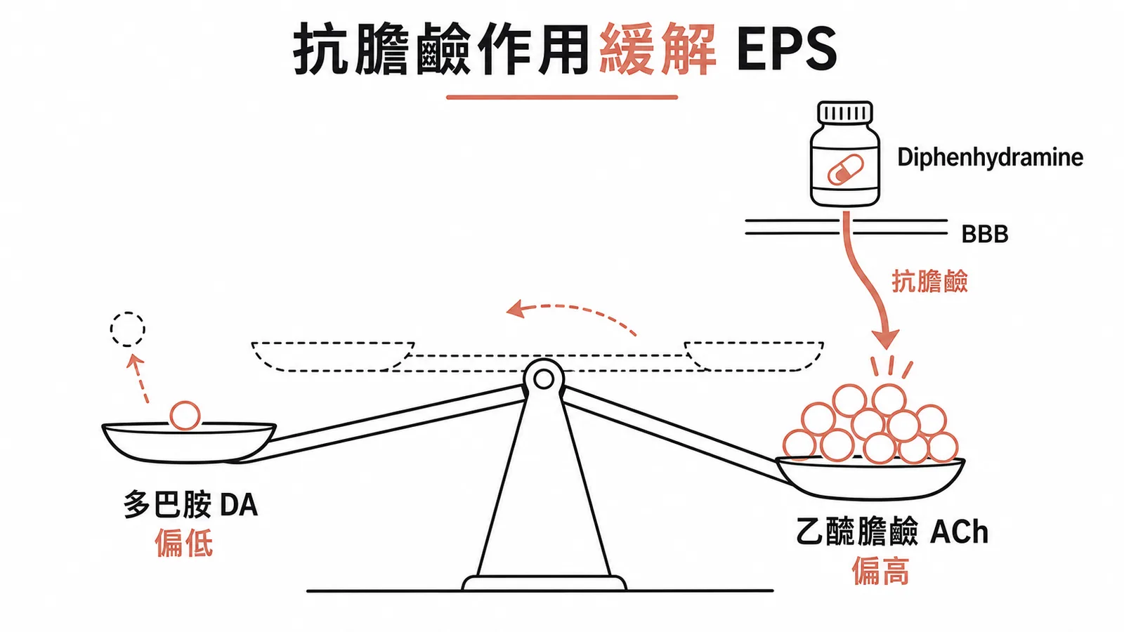 Diphenhydramine 穿透 BBB 以抗膽鹼作用恢復多巴胺-ACh 平衡緩解 EPS