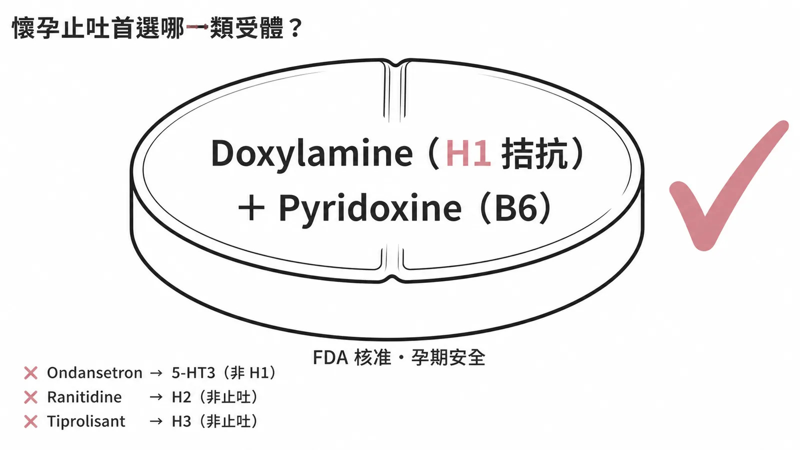 懷孕止吐首選H1拮抗劑Doxylamine加B6複方示意圖