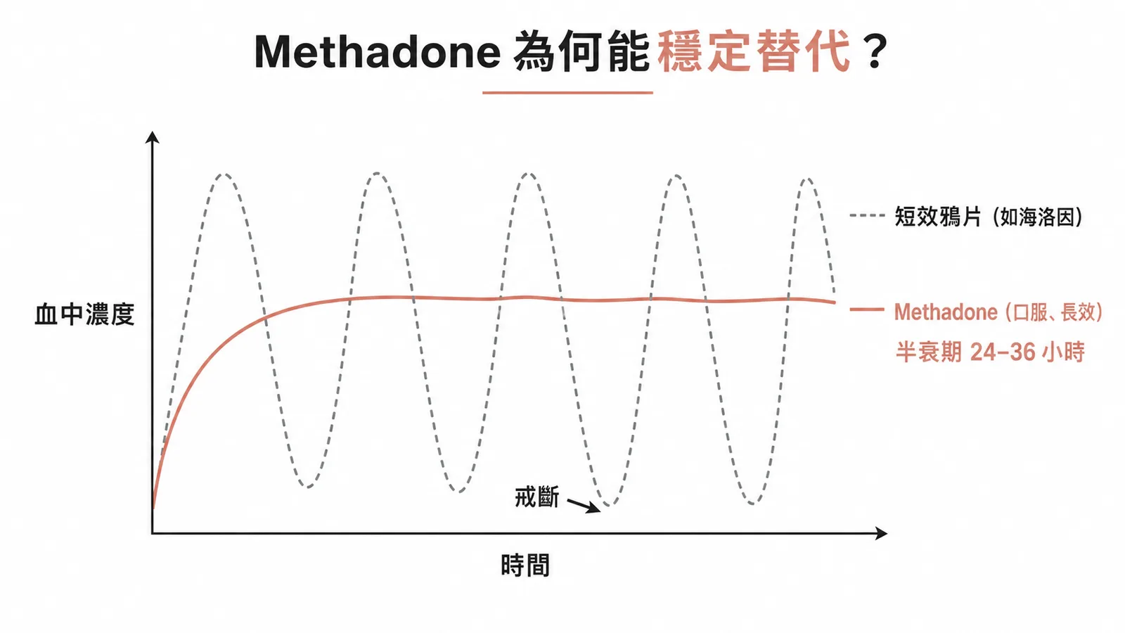 Methadone口服長效穩定血中濃度對比短效鴉片起伏示意圖