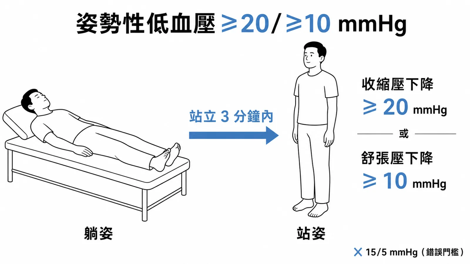 姿勢性低血壓診斷標準：站立3分鐘內收縮壓降≥20或舒張壓降≥10 mmHg