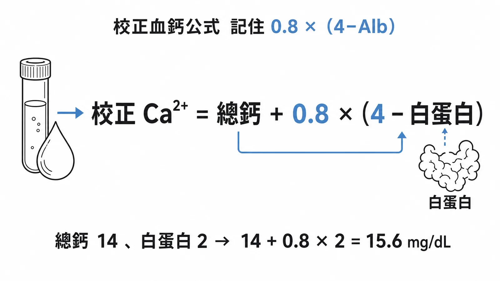 校正血鈣公式：總鈣加上0.8乘以4減白蛋白
