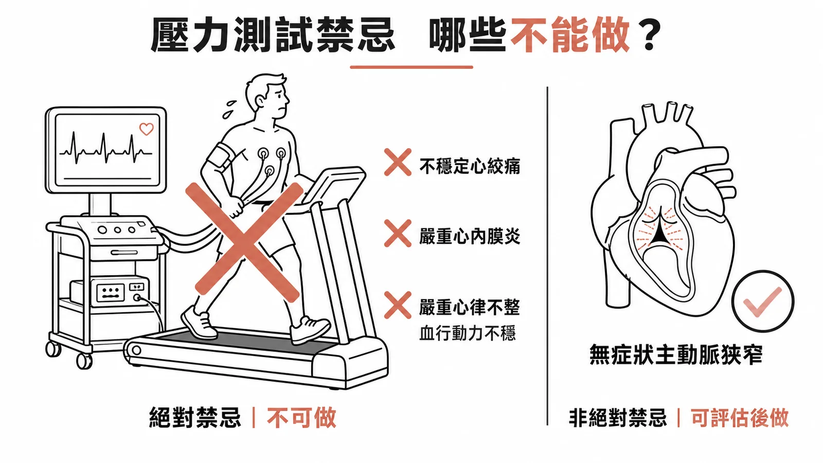 壓力測試絕對禁忌：不穩定心絞痛、嚴重心內膜炎、嚴重心律不整；無症狀主動脈狹窄非絕對禁忌