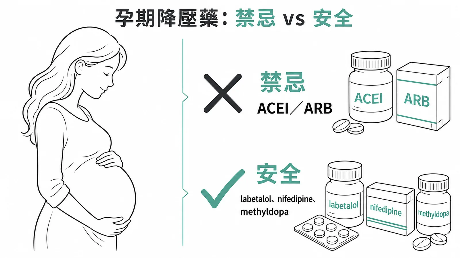 孕期降壓藥禁忌與安全選擇對照:ACEI 和 ARB 禁用,labetalol、nifedipine、methyldopa 為安全替代