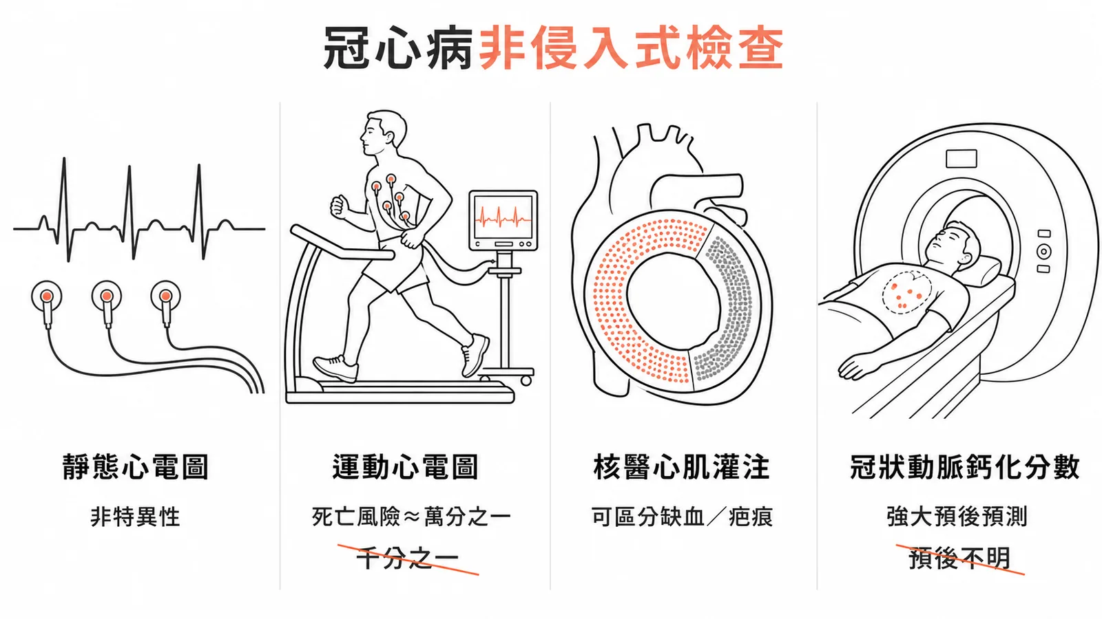 冠心病非侵入式檢查比較:靜態心電圖非特異性、運動心電圖死亡風險約萬分之一、核醫可區分缺血與疤痕、鈣化分數為強大預後預測